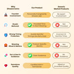 Comparison chart highlighting features of Dhwani Astro products versus generic market products.