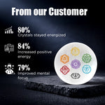 Crystal disc with chakra symbols on a dark background, featuring customer feedback statistics.