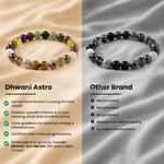 Two beaded bracelets on different fabric backgrounds with Dhwani Astro branding and comparison points.