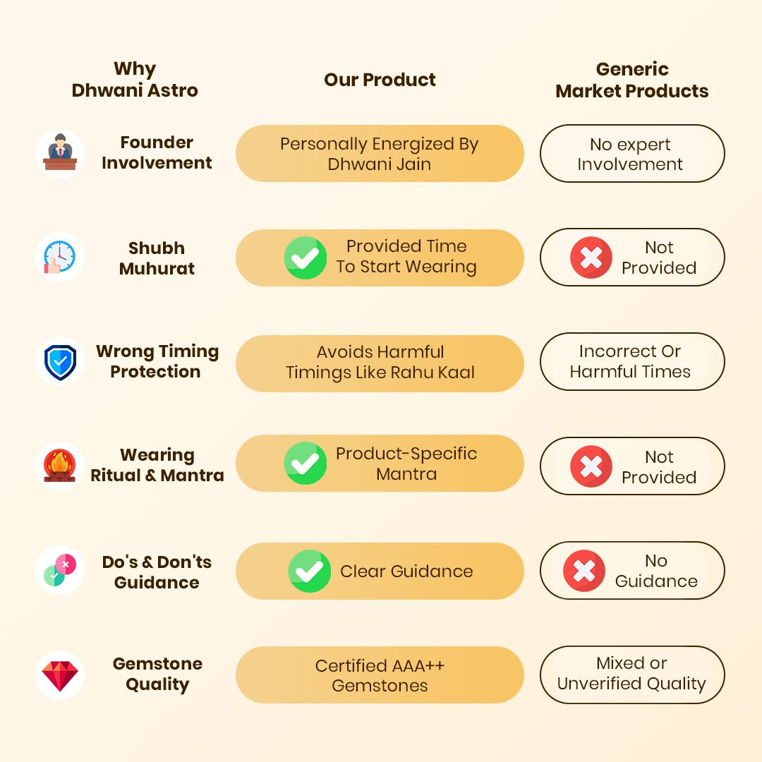 Comparison chart highlighting features of Dhwani Astro products versus generic market products.